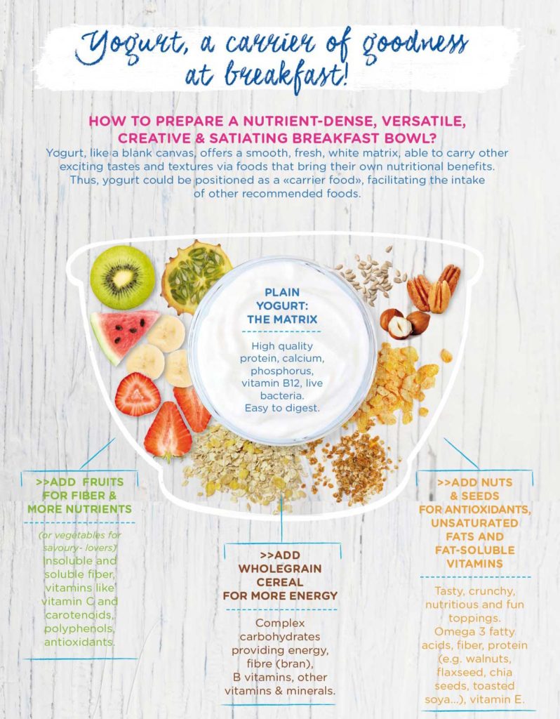 YINI Infografik Joghurt und Frühstück - Teil 3 - So bereiten Sie eine Frühstücksschüssel zu