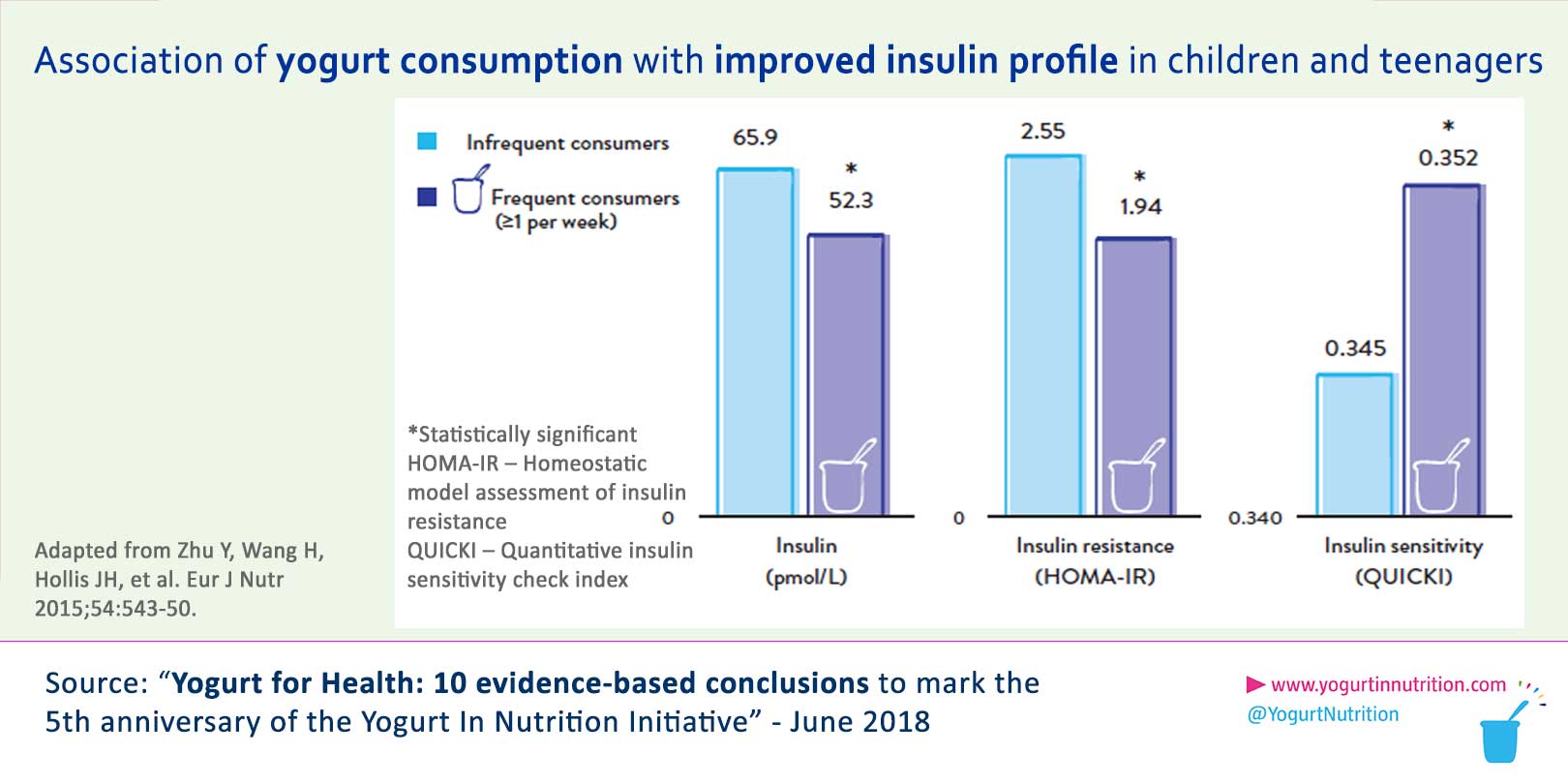 The association between yogurt consumption and reduced risk of T2D is