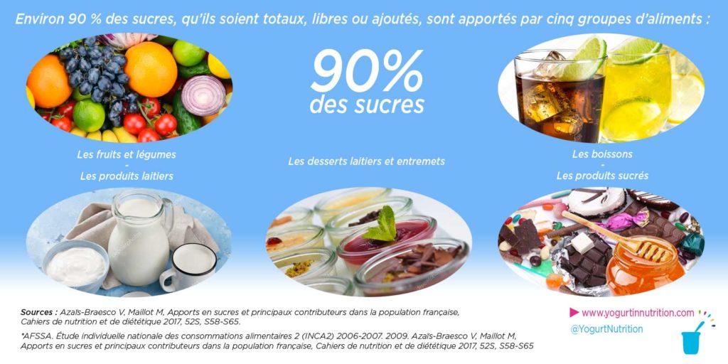 apports en sucres de l'alimentation