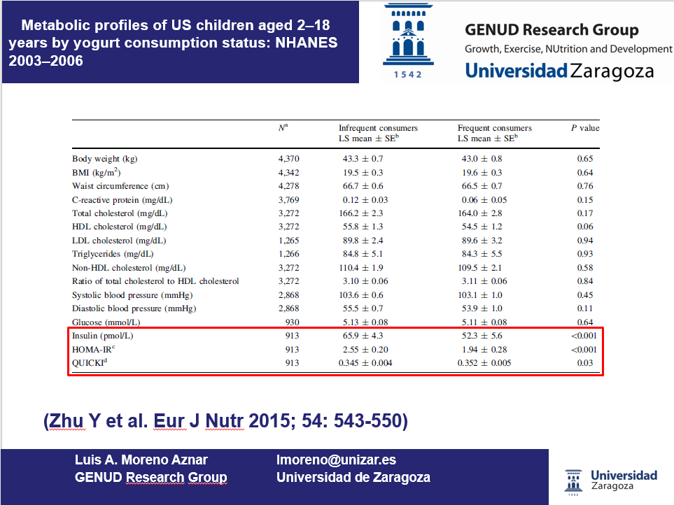 Metabolic profiles of US children aged 2–18 years by yogurt consumption status: NHANES 2003–2006