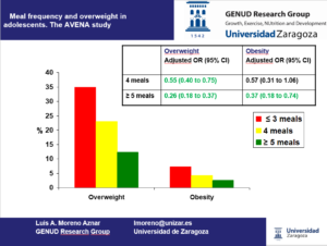 Meal frequency and overweight in adolescents. AVENA Study