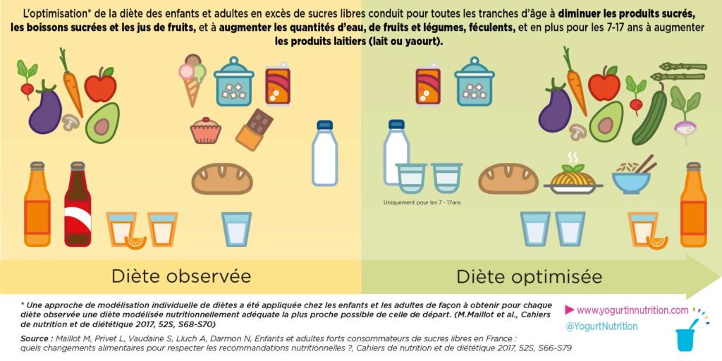 Contribution en sucres - diete optimisée vs observée