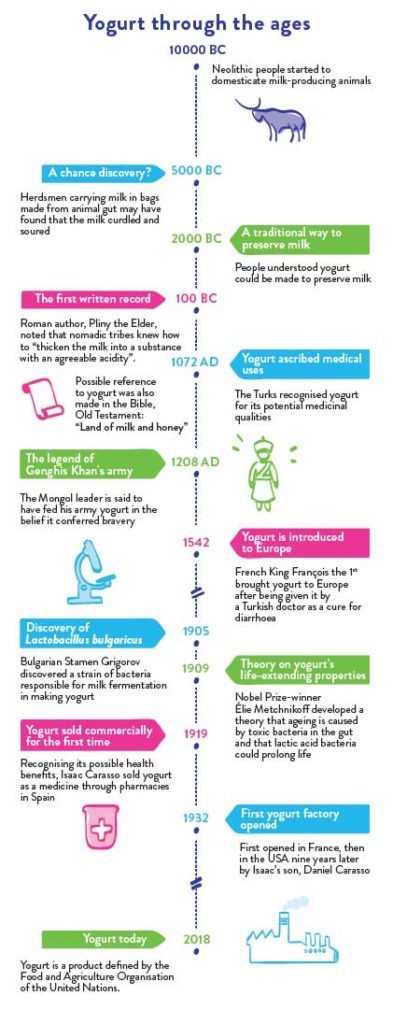 Yogurt through history