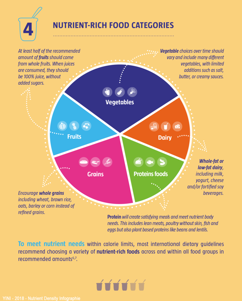 Nutrient-rich food categories