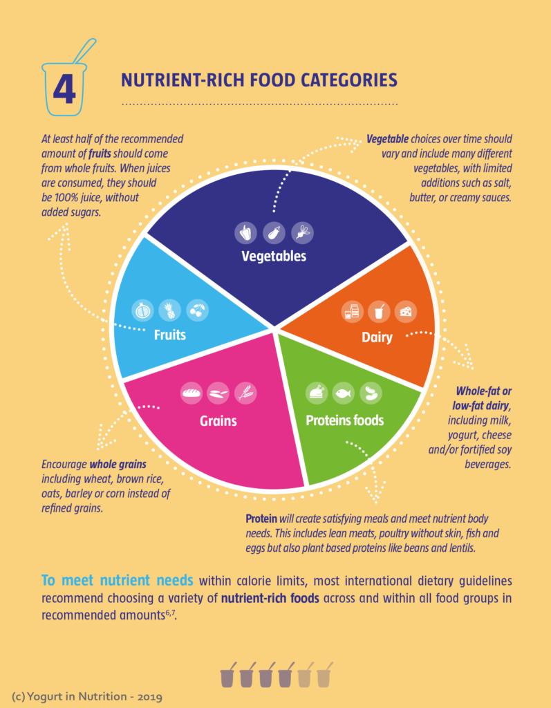 Most Nutrient Dense Foods Chart