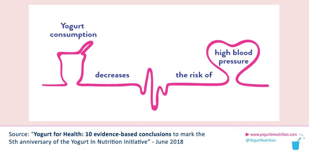 Yogurt consumption decreases the risk of high blood pressure