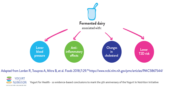 Fermented dairy products such as yogurt are associated with improved CVD risk profile