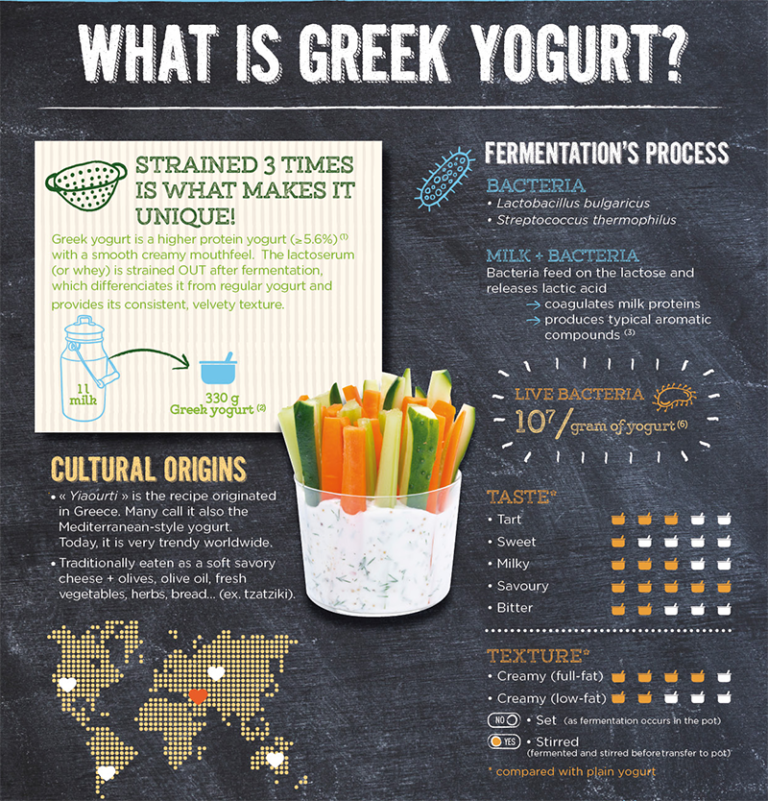 What is Greek Yogurt in one infographic - Yogurt in Nutrition