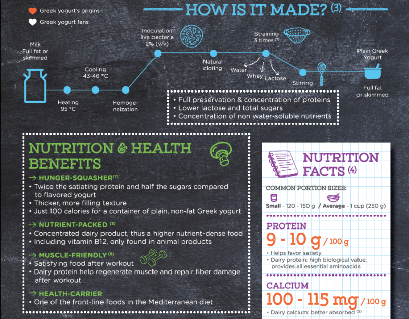 What is Greek Yogurt in one infographic - Yogurt in Nutrition