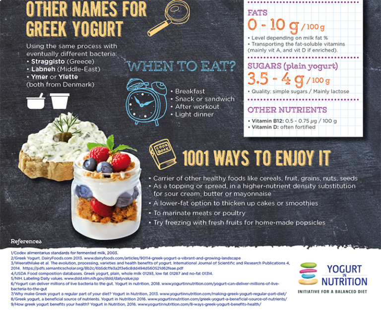What is Greek Yogurt in one infographic Yogurt in Nutrition