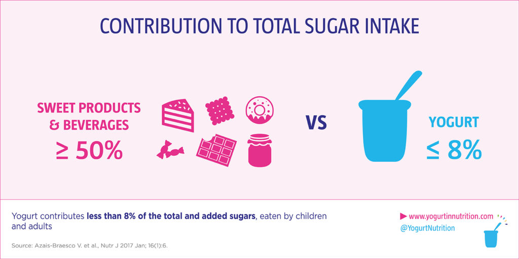 YINI What is the contribution of yogurt to total sugar?