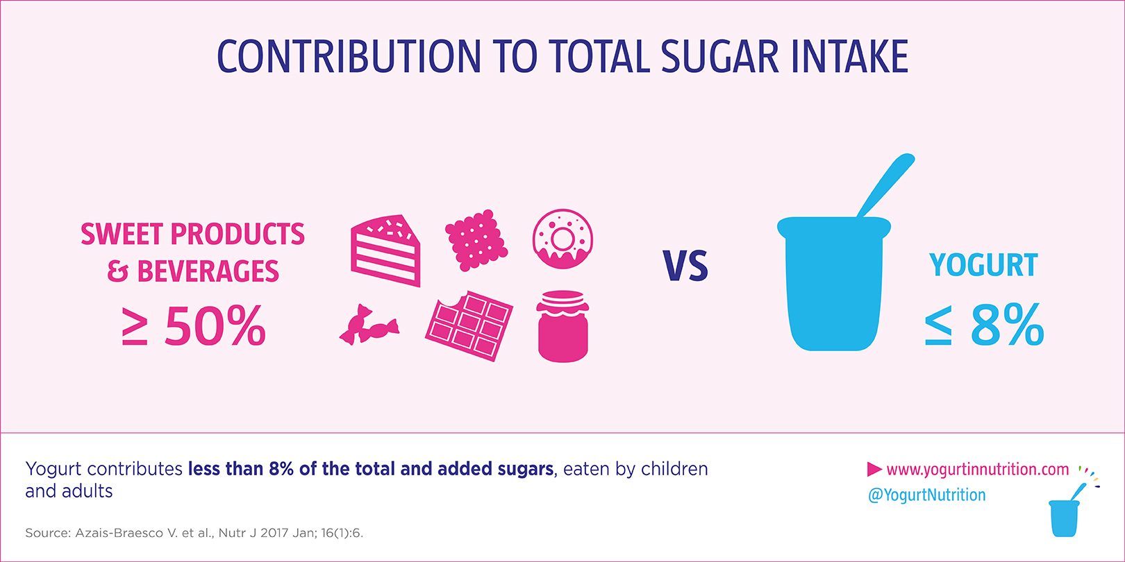 Yogurt a small contributor to sugar intake Yogurt in Nutrition