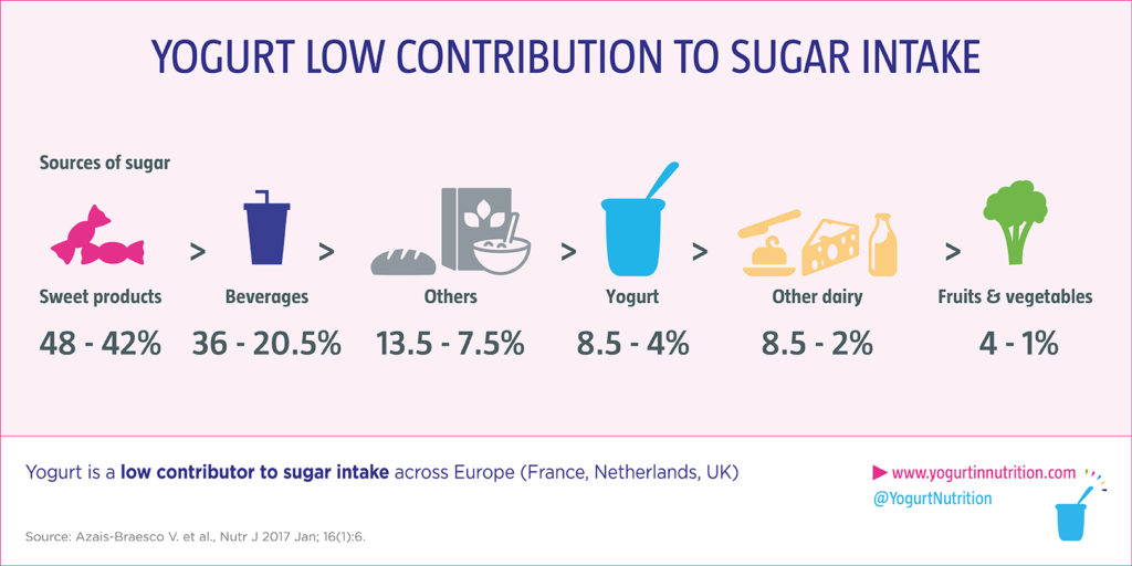 YINI - what are the sugar contribution in children's diet?