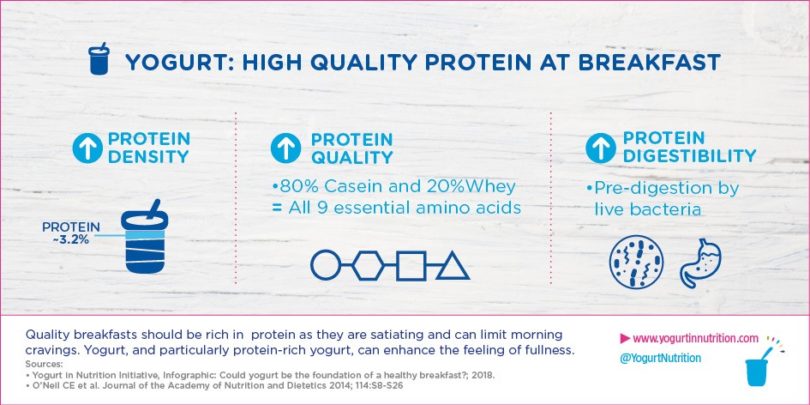 is yogurt a good source of protein for breakfast