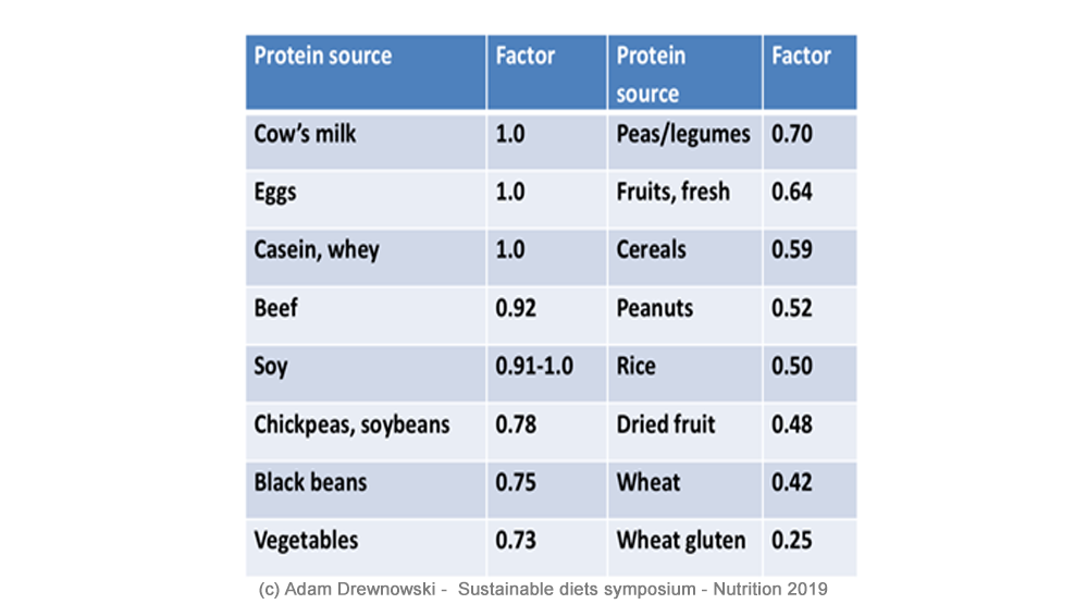 YIN Symposium "Sustainable Diets" A. Drewnowski - Protein content