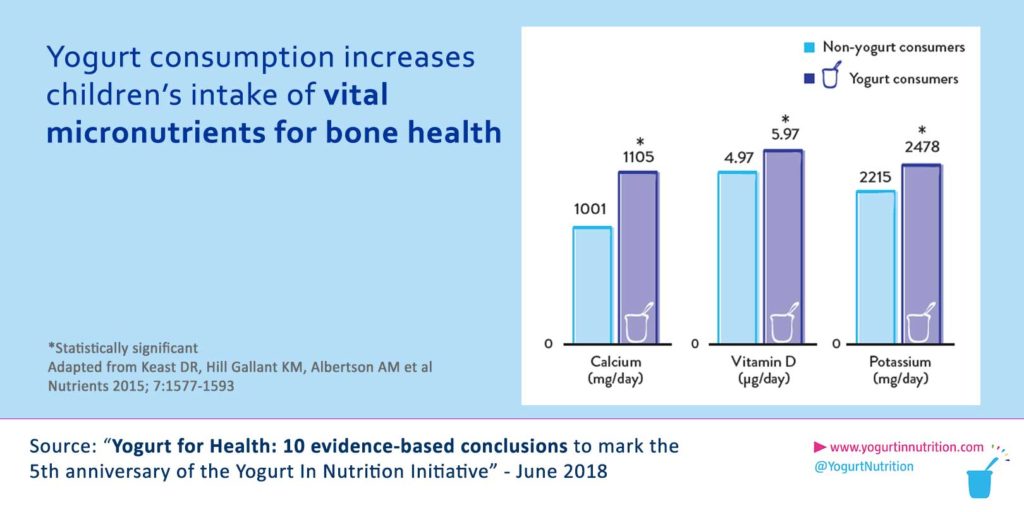 Yogurt consumption increases children’s intake of vital micronutrients for bone health - YINI