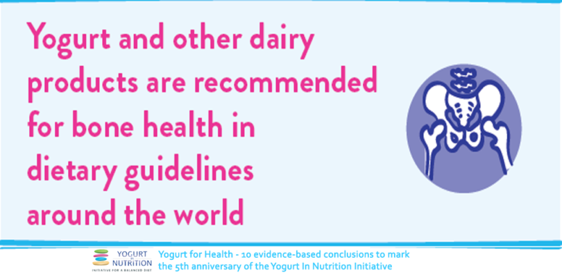 Yogurt and other dairy products are recommended for bone health in dietary guidelines around the world