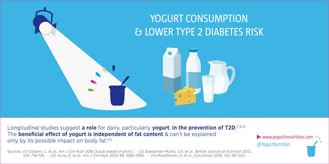 Yogurt and reduced risk of T2 diabetes? Yogurt in Nutrition