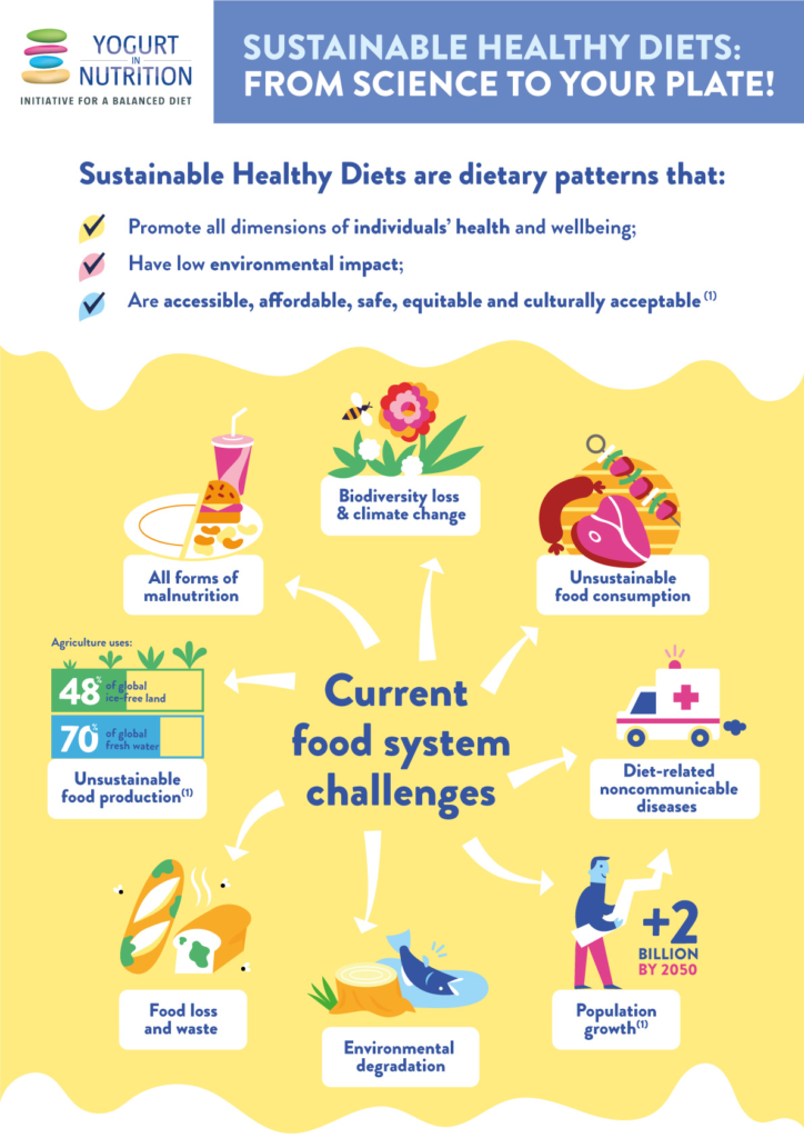 YINI infographic Sustainable diets - part 1