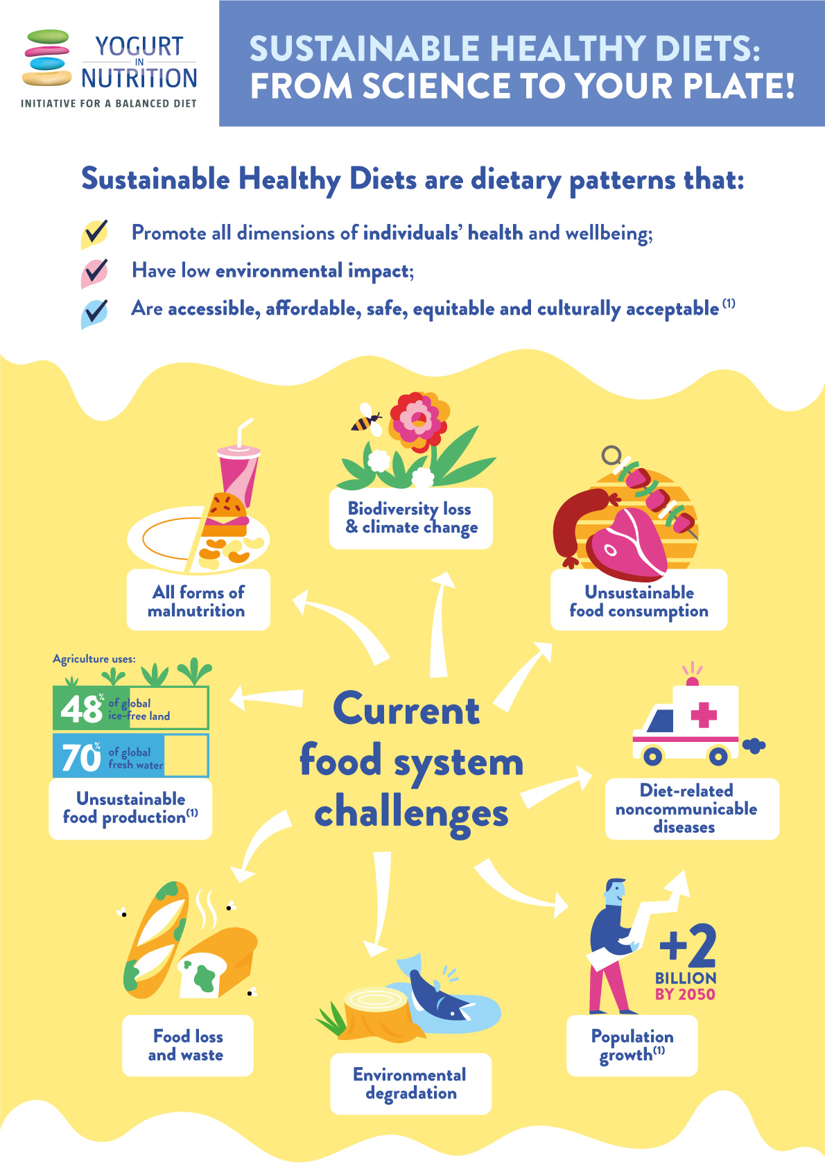 Sustainable healthy diets infographic Yogurt in Nutrition