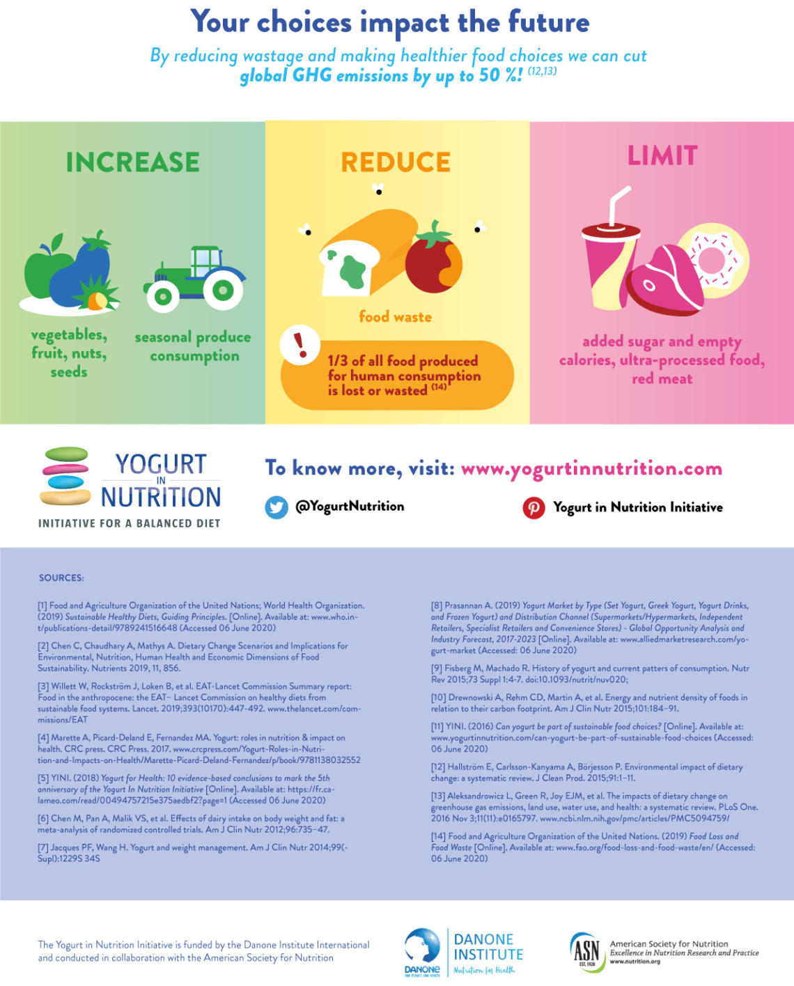Sustainable healthy diets infographic - Yogurt in Nutrition