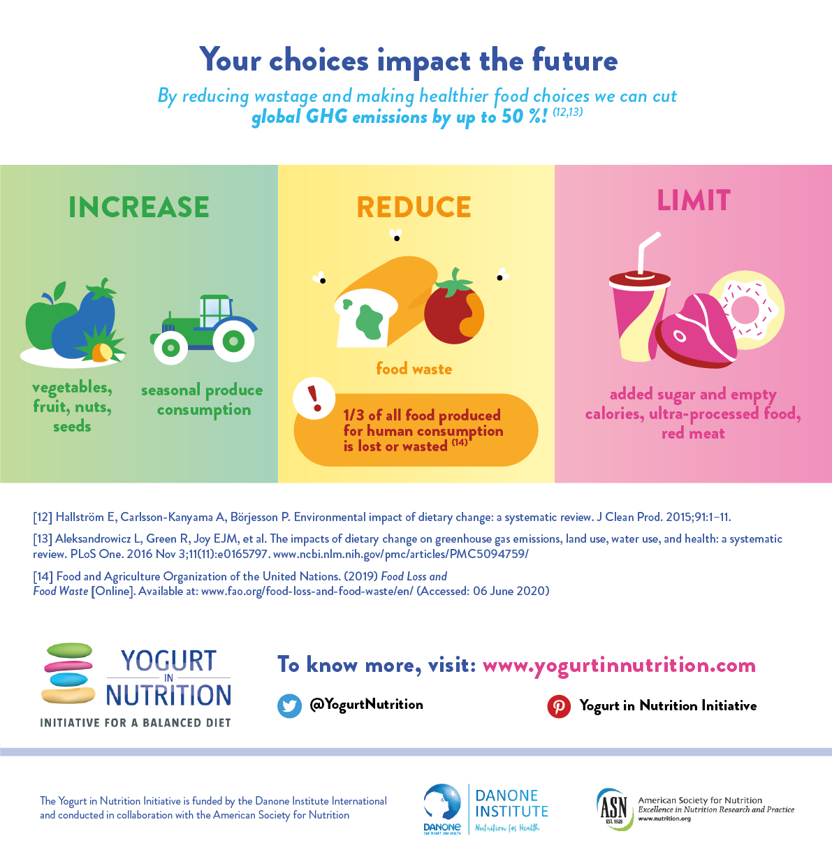 Sustainable Healthy Diets Infographic Yogurt In Nutrition
