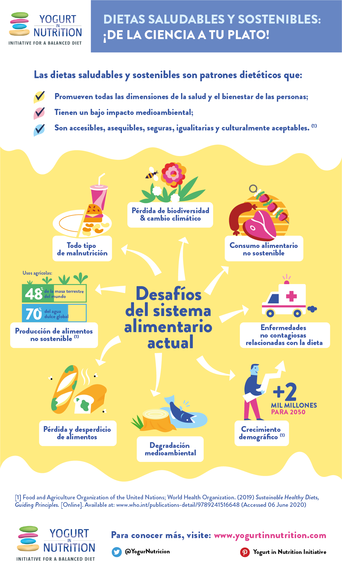 Dietas saludables y sostenibles: infografia - Yogurt in Nutrition