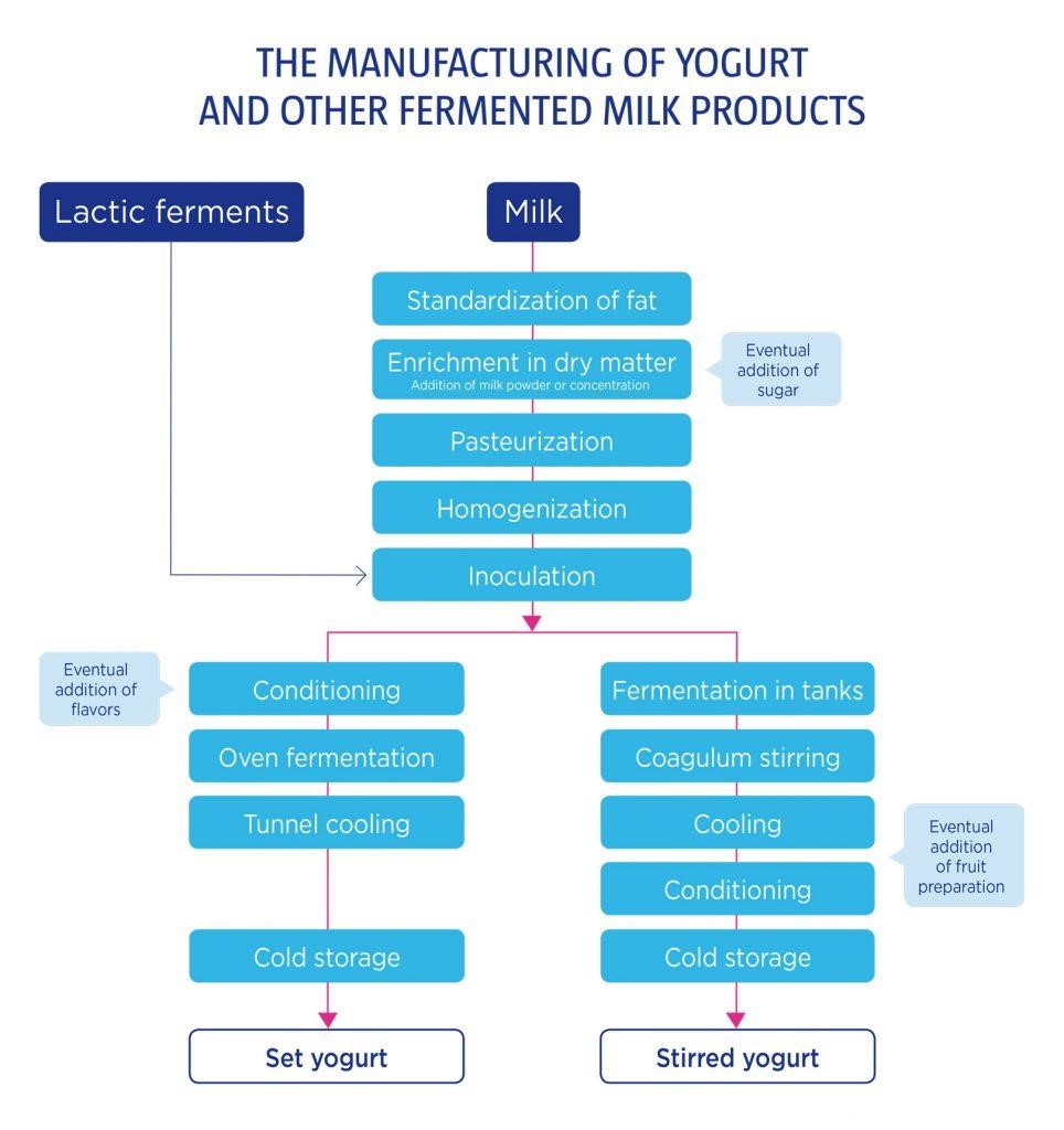 How is yogurt made - Yogurt in Nutrition