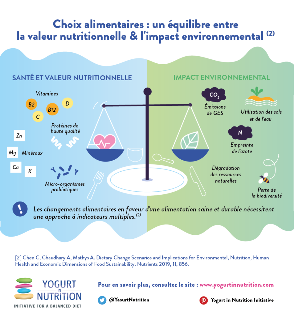 Alimentation durable - choix alimentaires - yaourt et nutrition