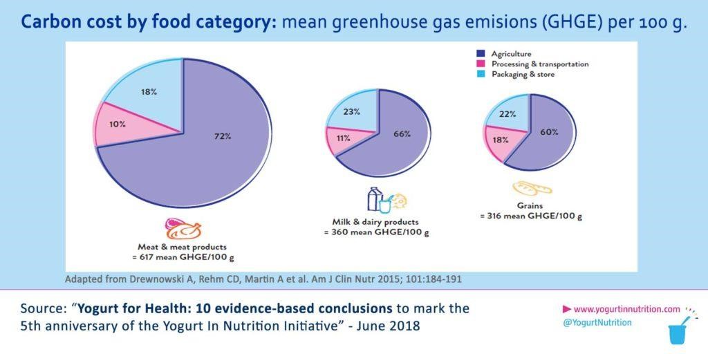 Carbon cost by food category - yogurt in nutrition