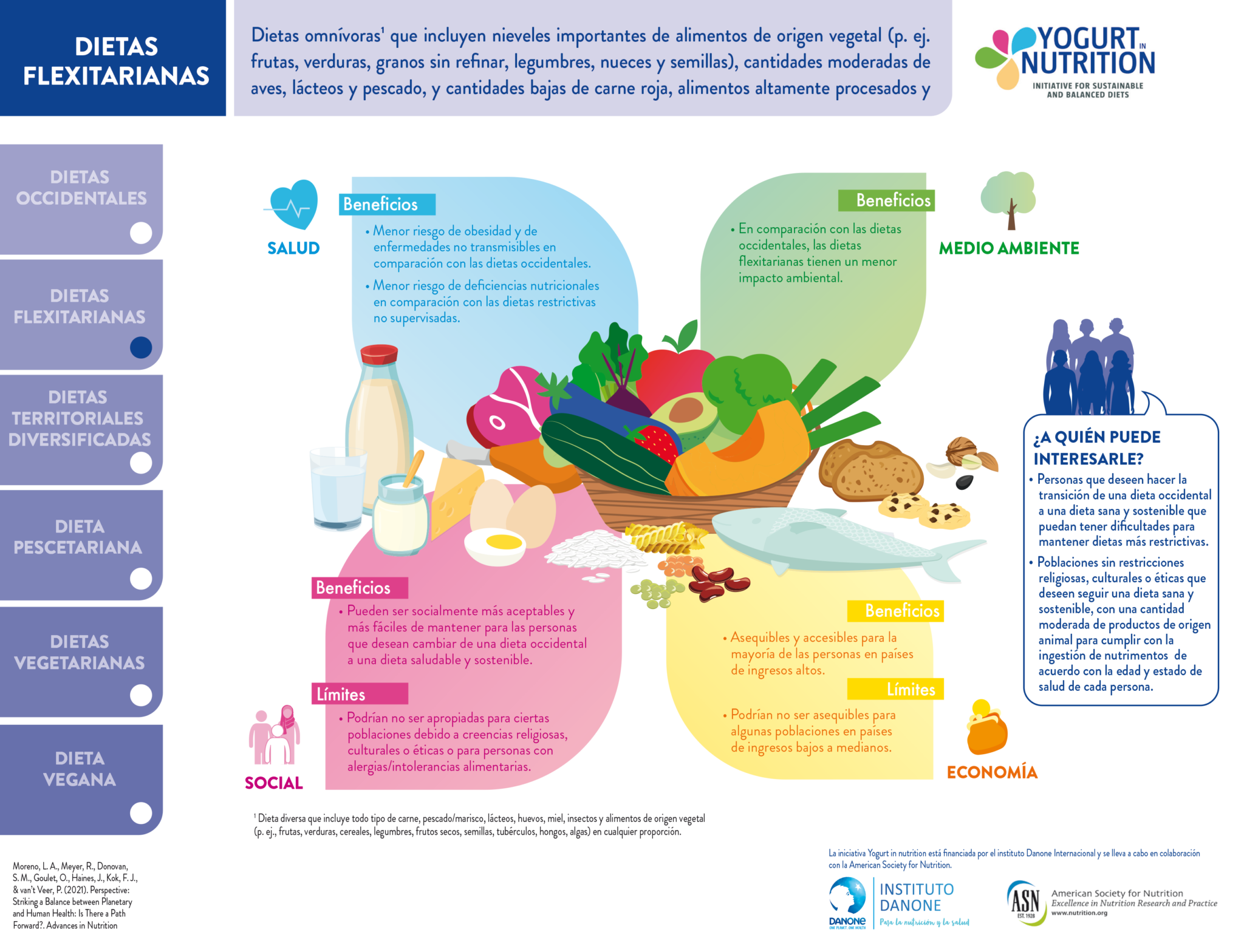 Las Diferentes Dietas Yogurt In Nutrition