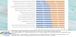 Dietitians are key to driving the shift to a sustainable future - figure 2 - YINI