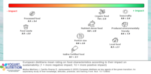 Dietitians are key to driving the shift to a sustainable future - figure 3 - YINI