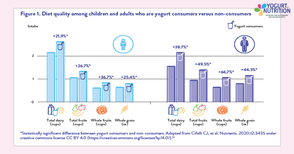 Diet quality among children and adults who are yogurt consumers vs non-consumers - YINI