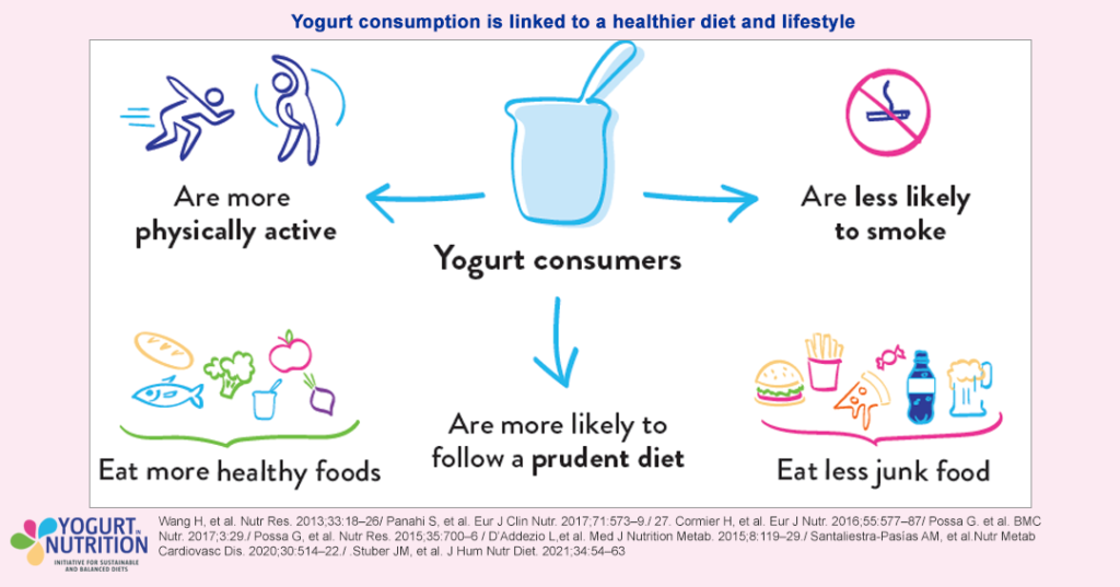 Yogurt consumption is linked to a healthier diet and lifestyle