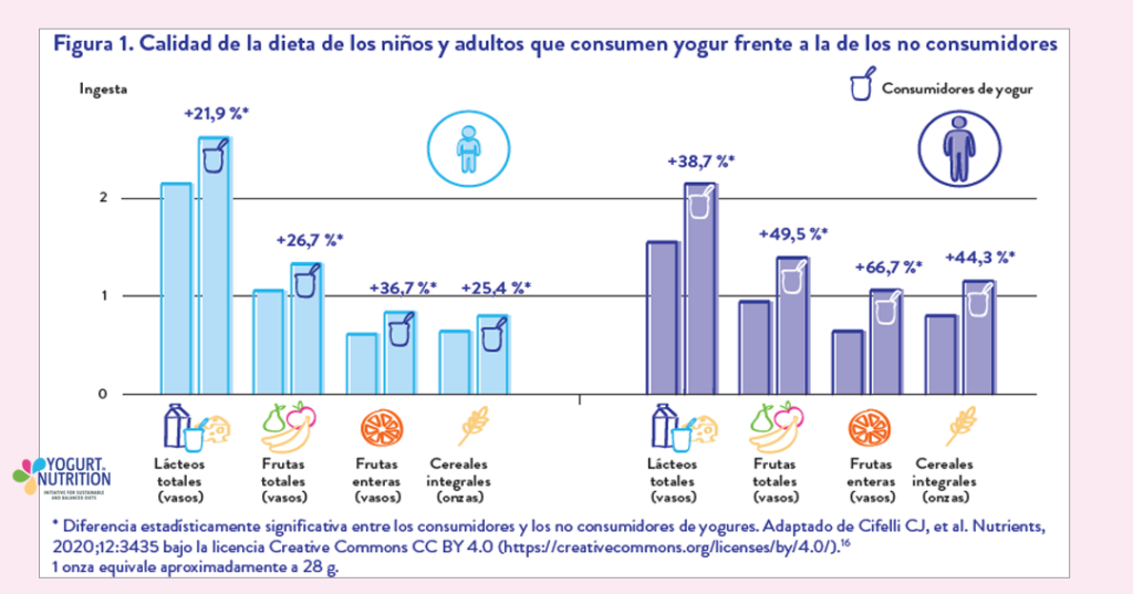 Calidad de la dieta de los niños y adultos que consumen yogur frente a la de los no consumidores - YINI