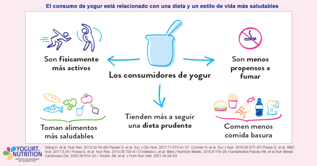 El consumo de yogur está relacionado con una dieta y un estilo de vida más saludables - YINI