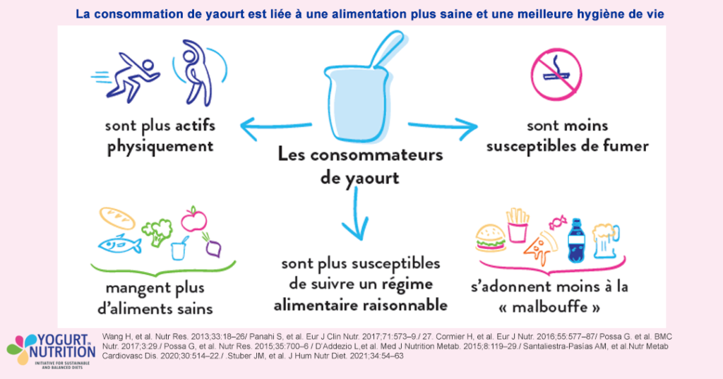 La consommation de yaourt est liée à une alimentation plus saine et une meilleure hygiène de vie