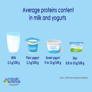 Dairy proteins -YINI