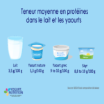 Teneur en protéines du lait et des produits laitiers - YINI