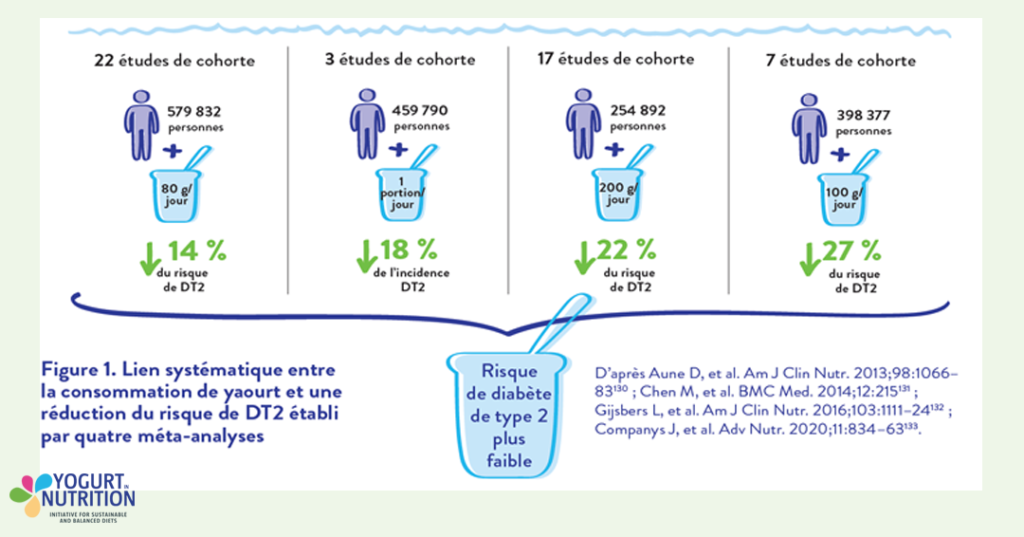 Lien entre consommation de yaourt et réduction du risque de DT2 dans 4 méta-analyses - YINI