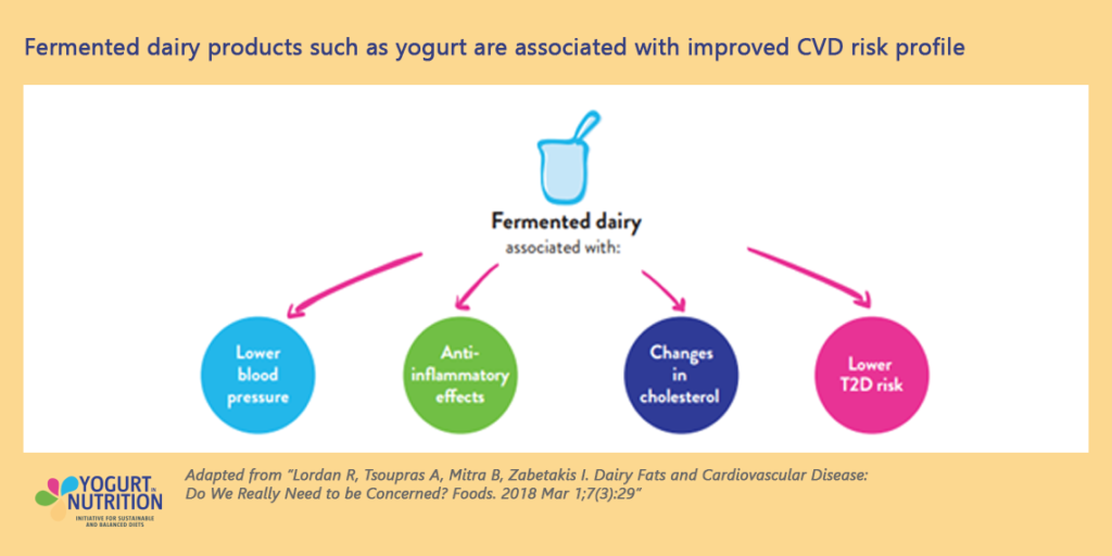 Health effects of yogurt - lipids - YINI