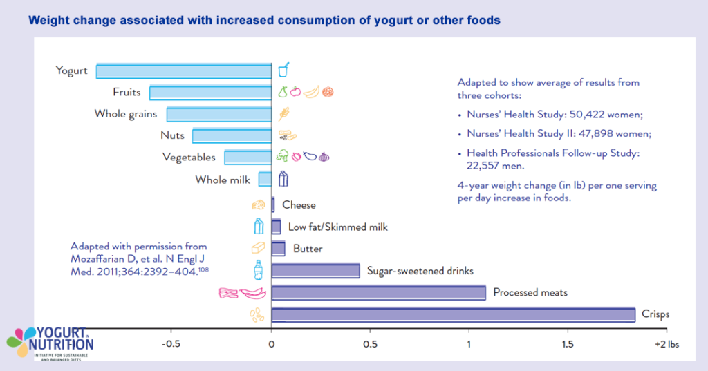 Yogurt and weight management - figure - YINI
