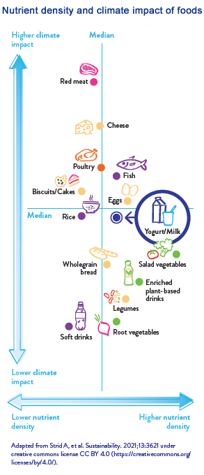 Nutrient density and the climate impact of foods - YINI