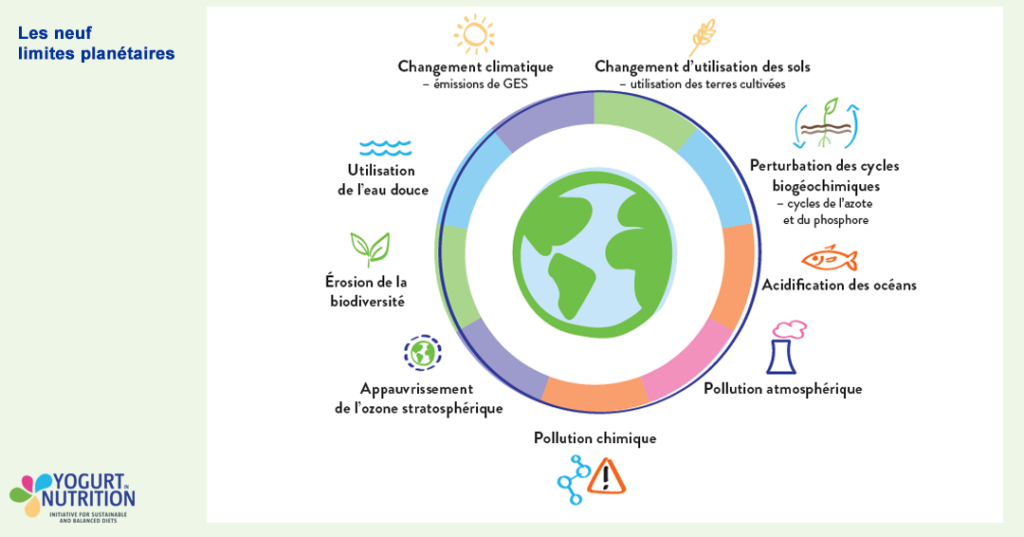 Neuf limites planétaires - YINI