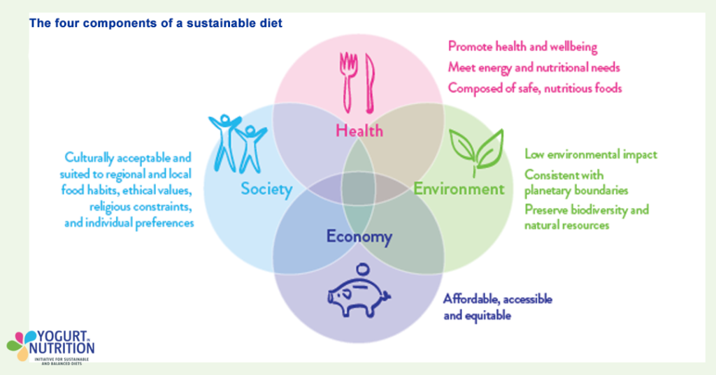 Four components of a sustainable diet - YINI