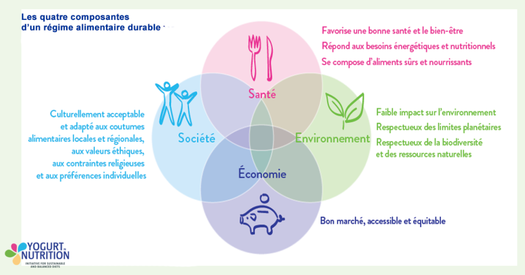 Les quatre composantes d’un régime alimentaire durable - YINI