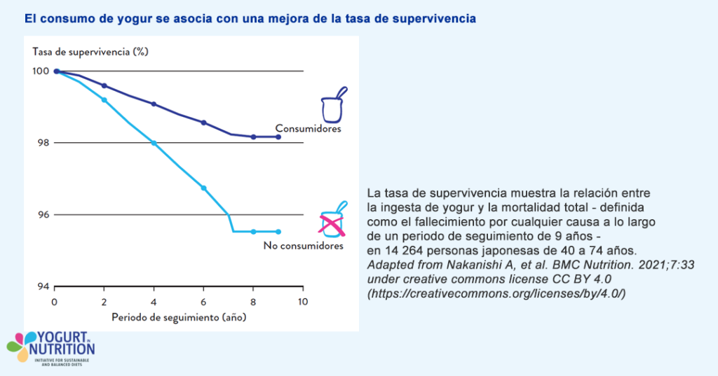 El consumo de yogur se asocia con una
mejora de la tasa de supervivencia