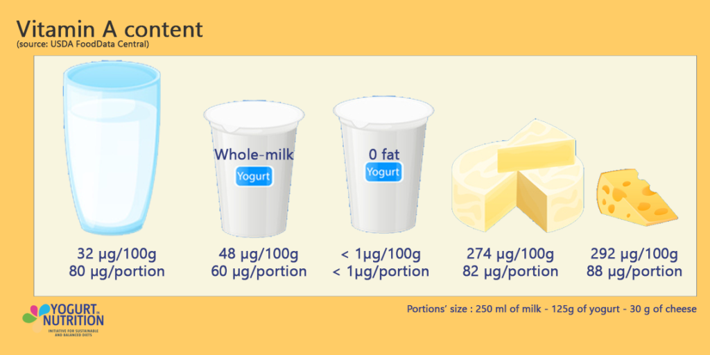 Vitamin A in dairy - YINI