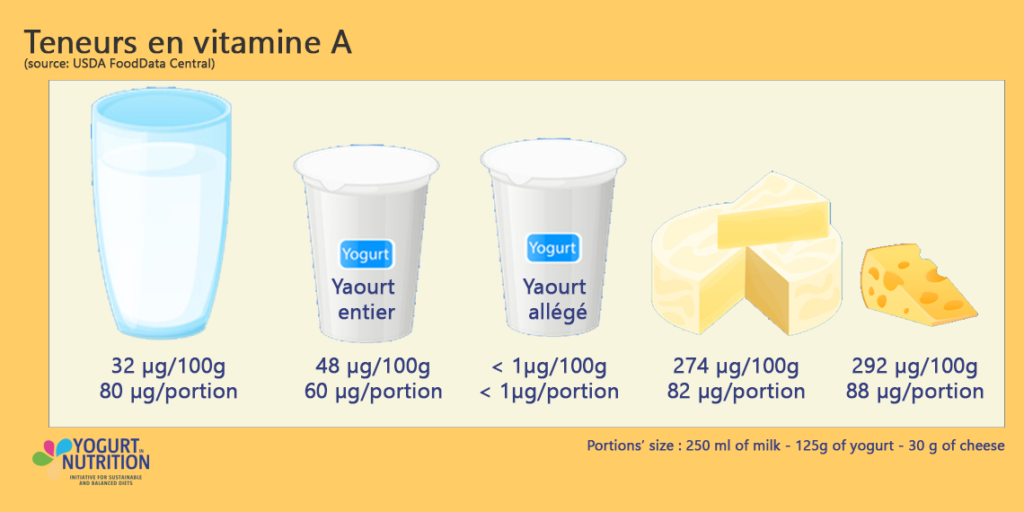La vitamine A des produits laitiers - YINI
